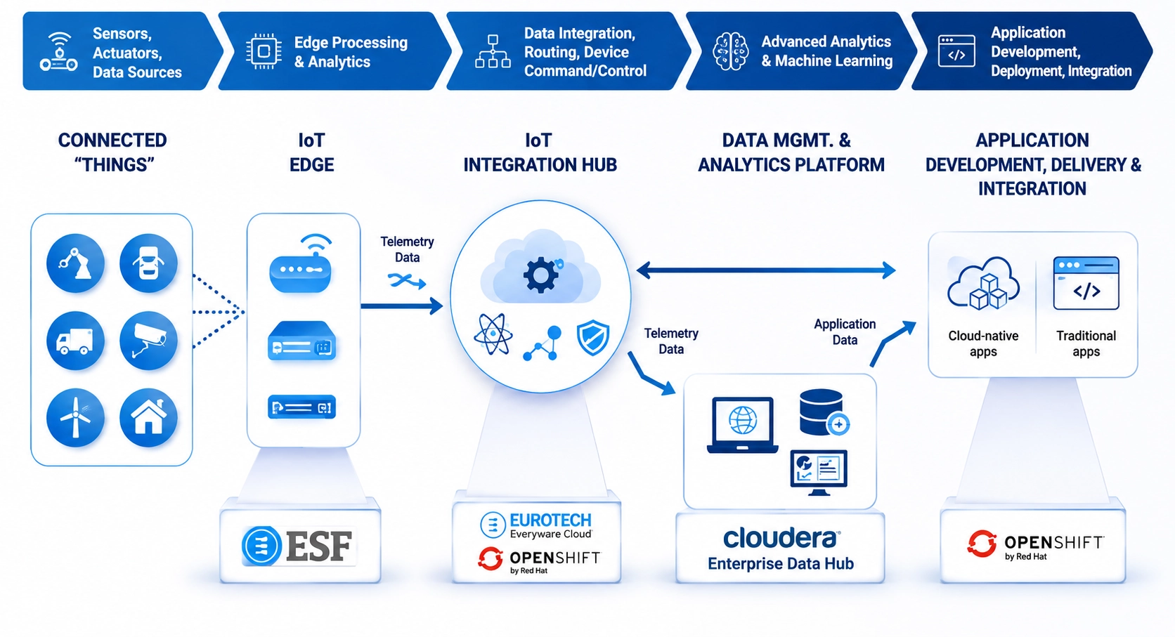 End-to-end connected industrial solutions workflow